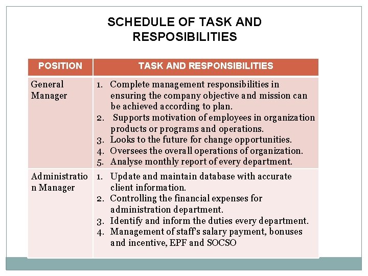 SCHEDULE OF TASK AND RESPOSIBILITIES POSITION General Manager TASK AND RESPONSIBILITIES 1. Complete management