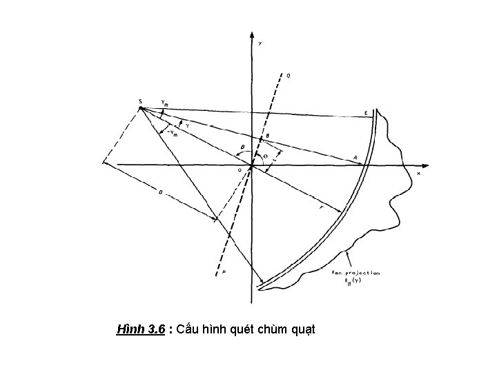 Hình 3. 6 : Cấu hình quét chùm quạt 