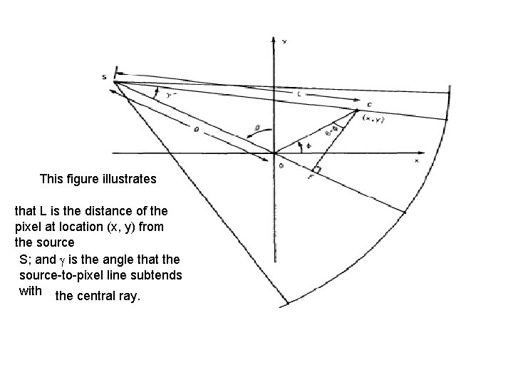 This figure illustrates that L is the distance of the pixel at location (x,