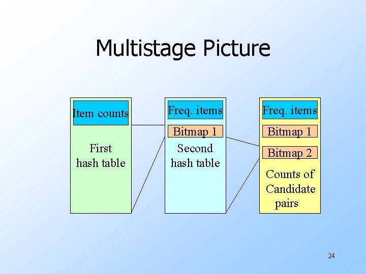 Multistage Picture Item counts Freq. items Bitmap 1 First hash table Bitmap 1 Second