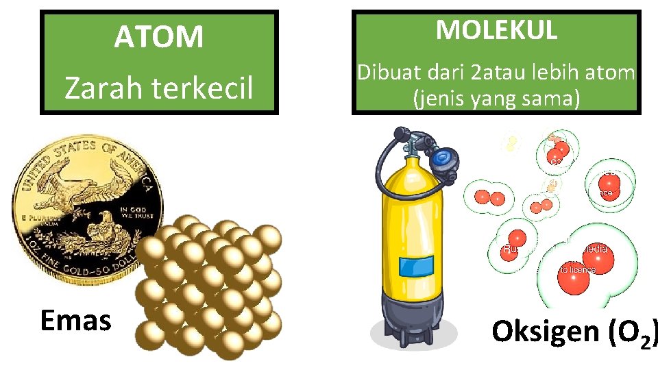 ATOM Zarah terkecil Emas MOLEKUL Dibuat dari 2 atau lebih atom (jenis yang sama)