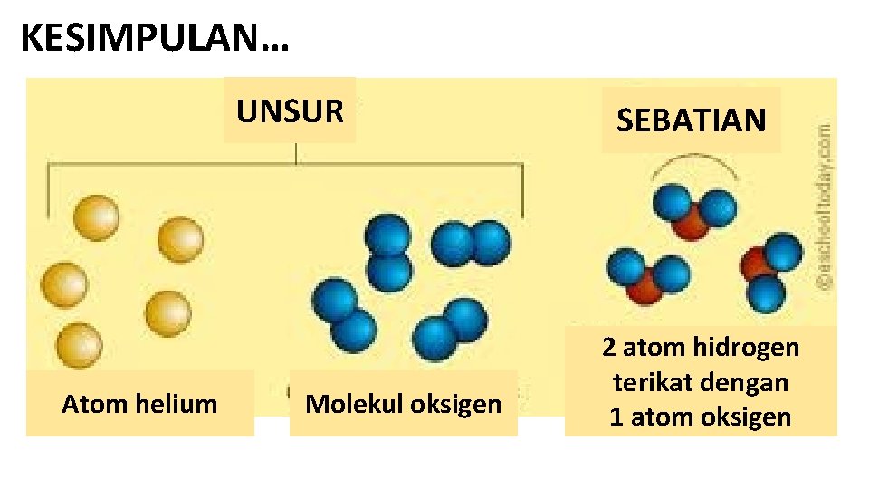 KESIMPULAN… UNSUR Atom helium Molekul oksigen SEBATIAN 2 atom hidrogen terikat dengan 1 atom