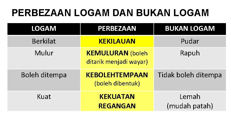 PERBEZAAN LOGAM DAN BUKAN LOGAM PERBEZAAN BUKAN LOGAM Berkilat KEKILAUAN Pudar Mulur KEMULURAN (boleh