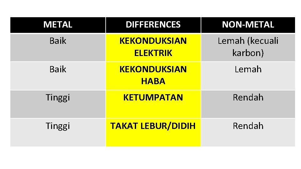 METAL DIFFERENCES NON-METAL Baik KEKONDUKSIAN ELEKTRIK Lemah (kecuali karbon) Baik KEKONDUKSIAN HABA Lemah Tinggi