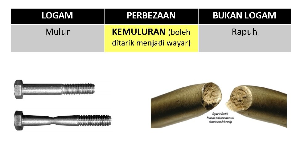 LOGAM PERBEZAAN BUKAN LOGAM Mulur KEMULURAN (boleh Rapuh ditarik menjadi wayar) 