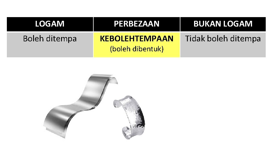 LOGAM PERBEZAAN BUKAN LOGAM Boleh ditempa KEBOLEHTEMPAAN Tidak boleh ditempa (boleh dibentuk) 