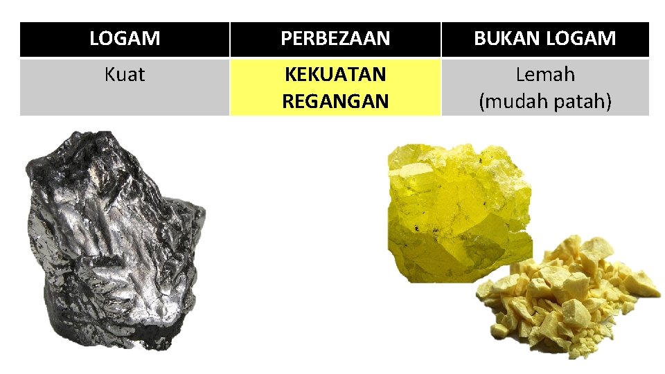 LOGAM PERBEZAAN BUKAN LOGAM Kuat KEKUATAN REGANGAN Lemah (mudah patah) 