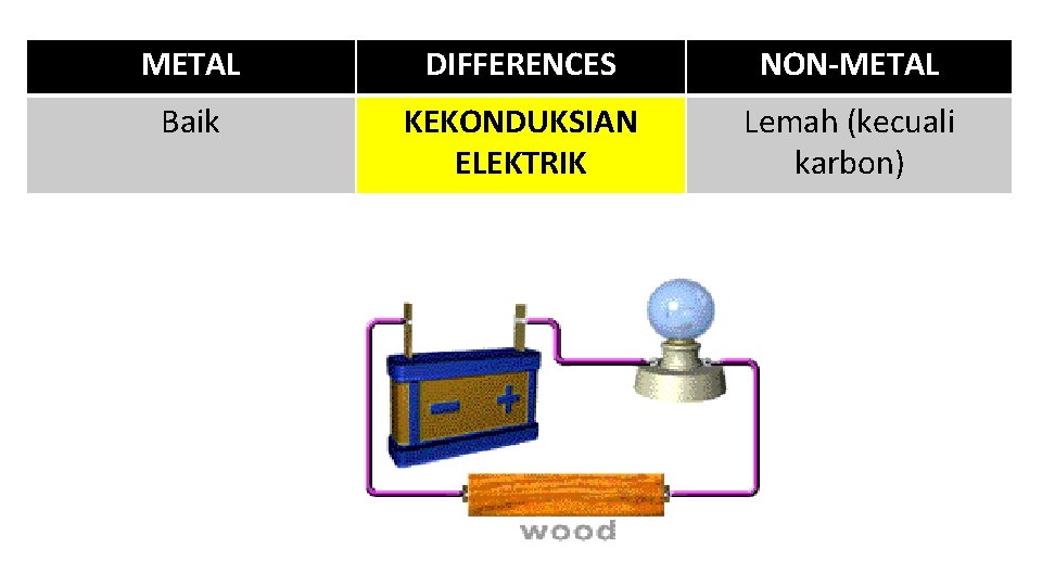 METAL DIFFERENCES NON-METAL Baik KEKONDUKSIAN ELEKTRIK Lemah (kecuali karbon) 