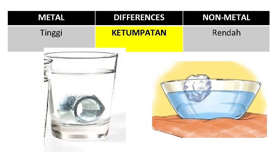 METAL DIFFERENCES NON-METAL Tinggi KETUMPATAN Rendah 