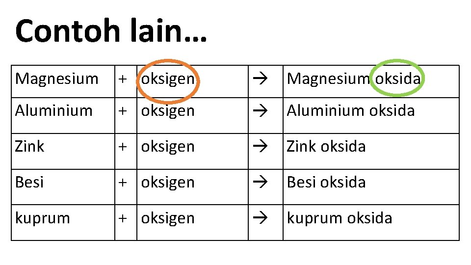 Contoh lain… Magnesium + oksigen Magnesium oksida Aluminium + oksigen Aluminium oksida Zink +