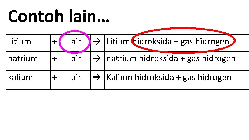 Contoh lain… Litium + air Litium hidroksida + gas hidrogen natrium + air natrium