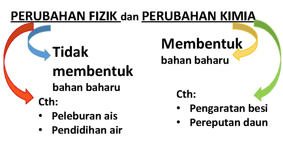 PERUBAHAN FIZIK dan PERUBAHAN KIMIA Tidak membentuk bahan baharu Cth: • Peleburan ais •