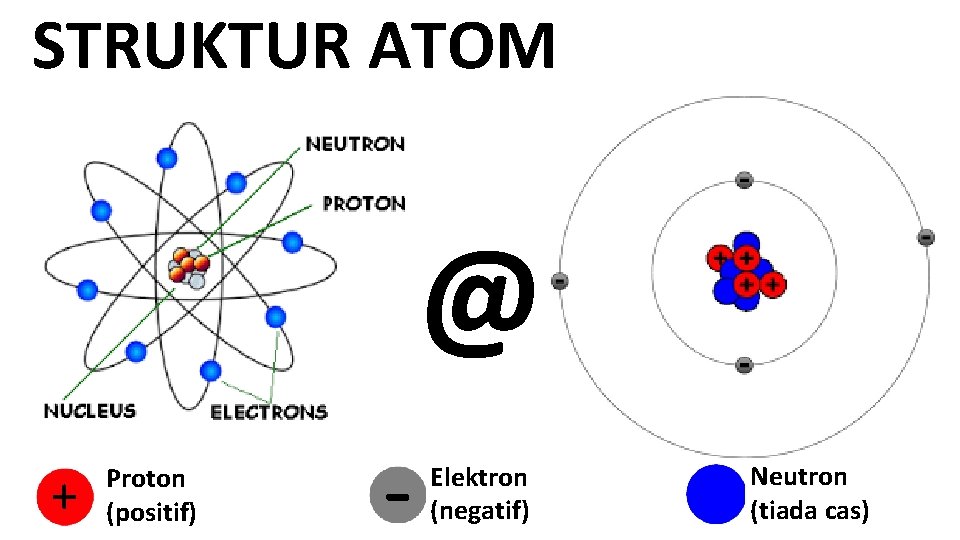 STRUKTUR ATOM @ + Proton (positif) - Elektron (negatif) Neutron (tiada cas) 