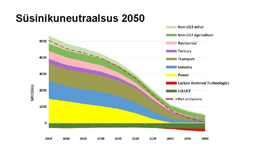 Süsinikuneutraalsus 2050 