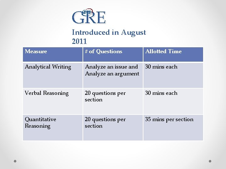 GRE Introduced in August 2011 Measure # of Questions Allotted Time Analytical Writing Analyze