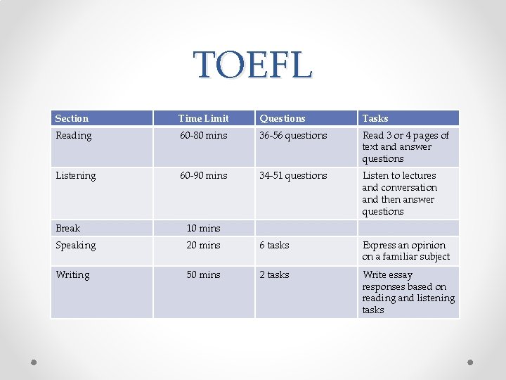 TOEFL Section Time Limit Questions Tasks Reading 60 -80 mins 36 -56 questions Read