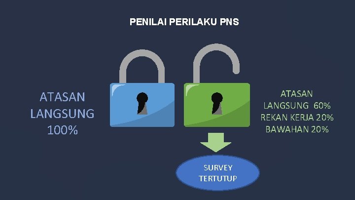 PENILAI PERILAKU PNS ATASAN LANGSUNG 60% REKAN KERJA 20% BAWAHAN 20% ATASAN LANGSUNG 100%