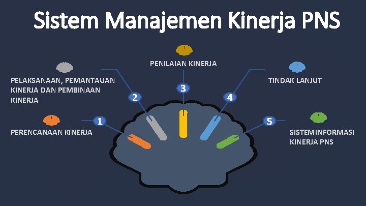 Sistem Manajemen Kinerja PNS PENILAIAN KINERJA PELAKSANAAN, PEMANTAUAN KINERJA DAN PEMBINAAN KINERJA PERENCANAAN KINERJA