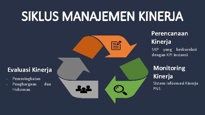 SIKLUS MANAJEMEN KINERJA Perencanaan Kinerja SKP yang berkorelasi dengan KPI instansi Evaluasi Kinerja -