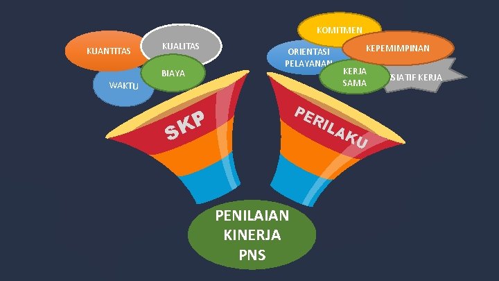 KOMITMEN KUANTITAS WAKTU KUALITAS BIAYA ORIENTASI PELAYANAN PE KP RI S PENILAIAN KINERJA PNS