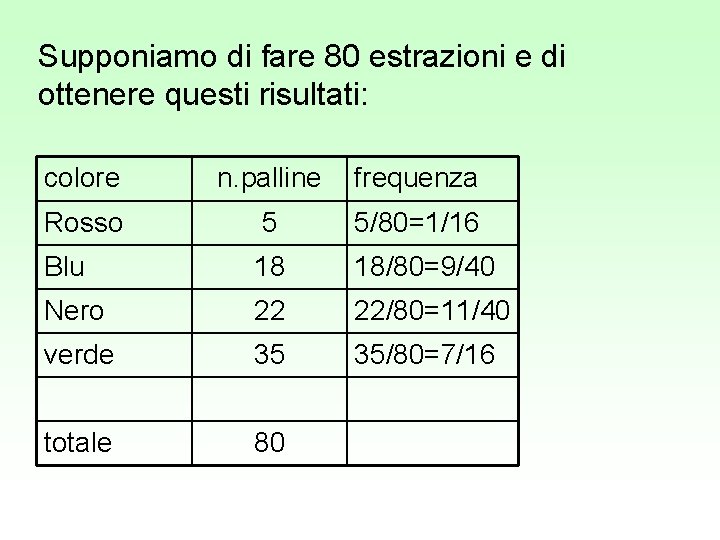 Supponiamo di fare 80 estrazioni e di ottenere questi risultati: colore n. palline frequenza