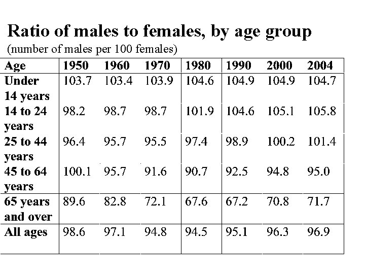 Ratio of males to females, by age group (number of males per 100 females)