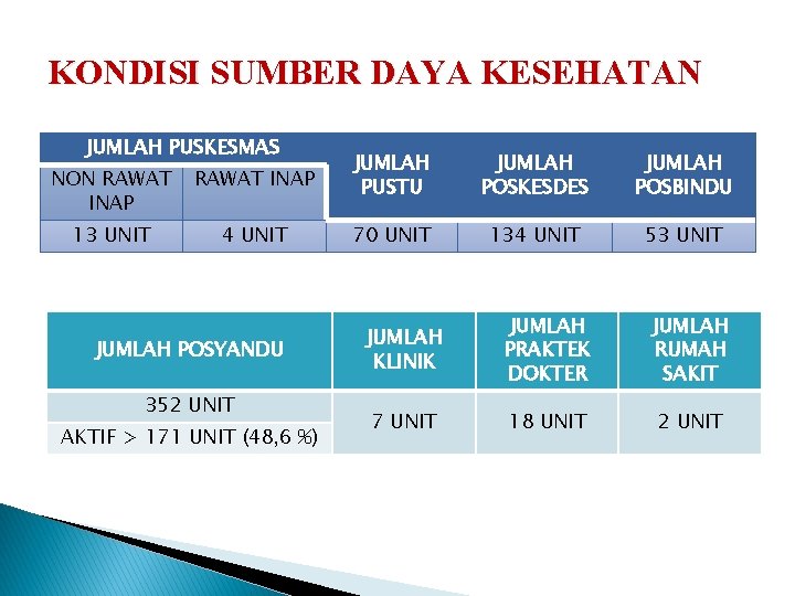 KONDISI SUMBER DAYA KESEHATAN JUMLAH PUSKESMAS NON RAWAT INAP JUMLAH PUSTU 13 UNIT 4