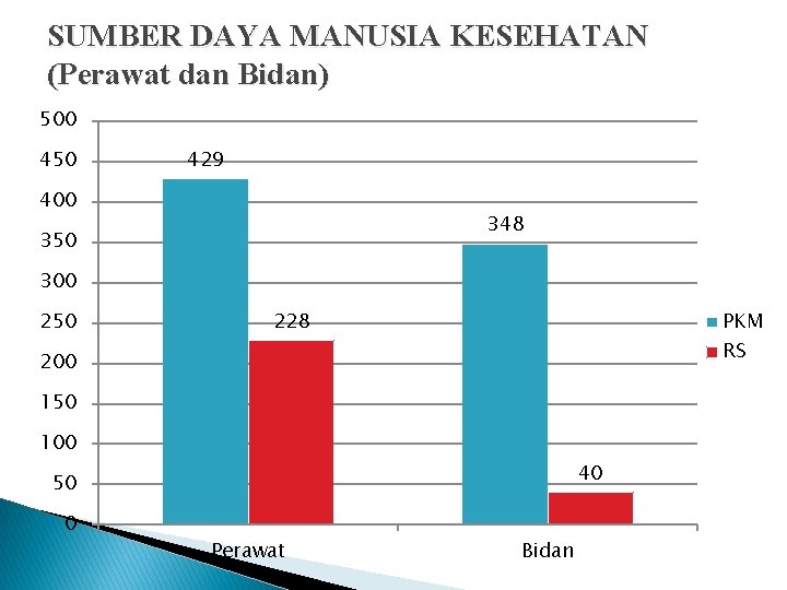 SUMBER DAYA MANUSIA KESEHATAN (Perawat dan Bidan) 500 450 429 400 348 350 300