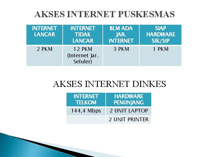 AKSES INTERNET PUSKESMAS INTERNET LANCAR INTERNET TIDAK LANCAR BLM ADA JAR. INTERNET SIAP HARDWARE