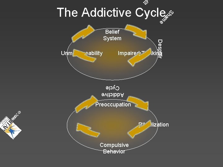 il t S h a m e The Addictive Cycle Unmanageability Despair Belief System