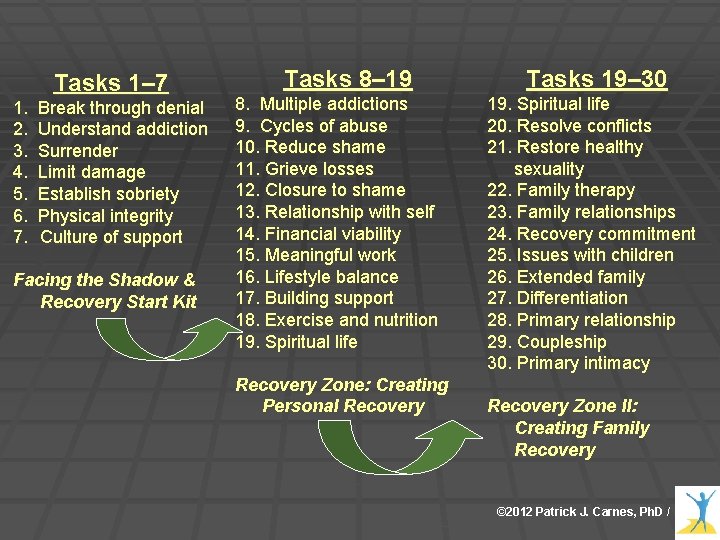 Tasks 1– 7 1. 2. 3. 4. 5. 6. 7. Break through denial Understand