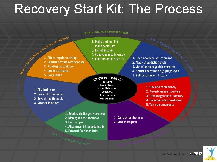 Recovery Start Kit: The Process © 2012 