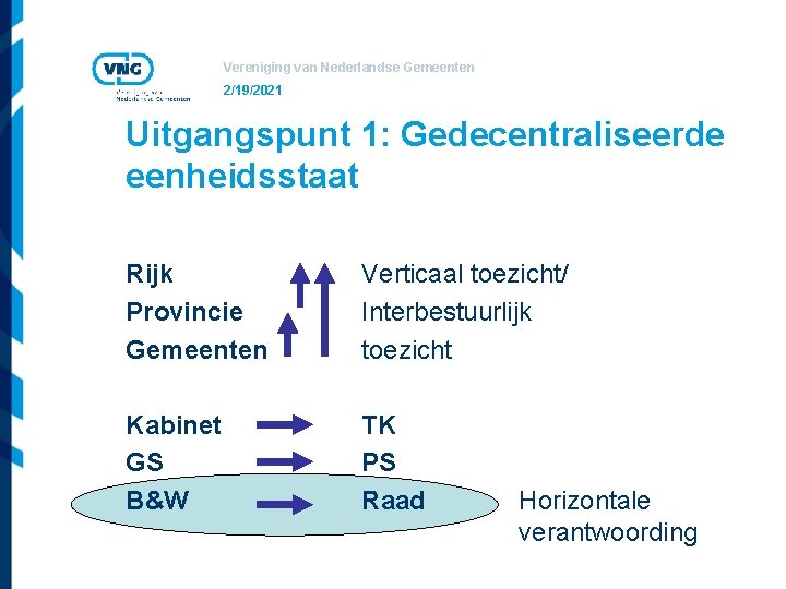 Vereniging van Nederlandse Gemeenten 2/19/2021 Uitgangspunt 1: Gedecentraliseerde eenheidsstaat Rijk Provincie Gemeenten Verticaal toezicht/