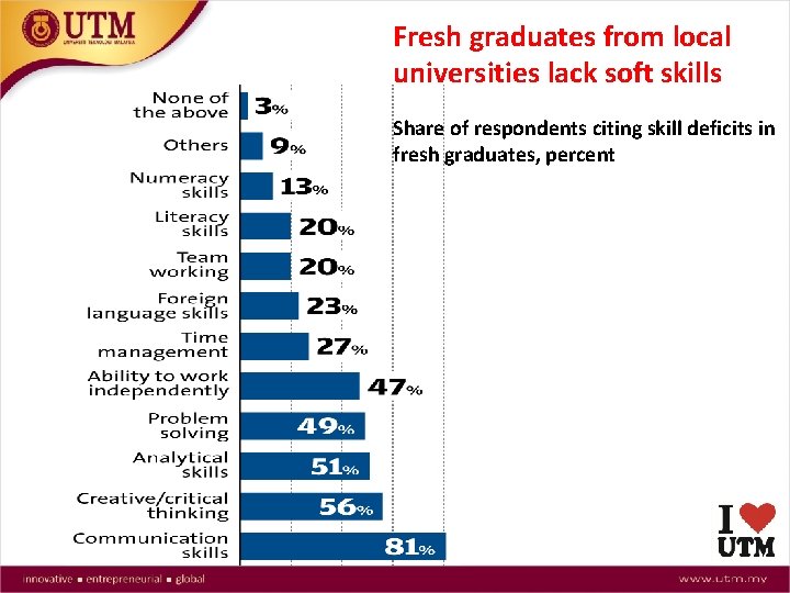Fresh graduates from local universities lack soft skills Share of respondents citing skill deficits