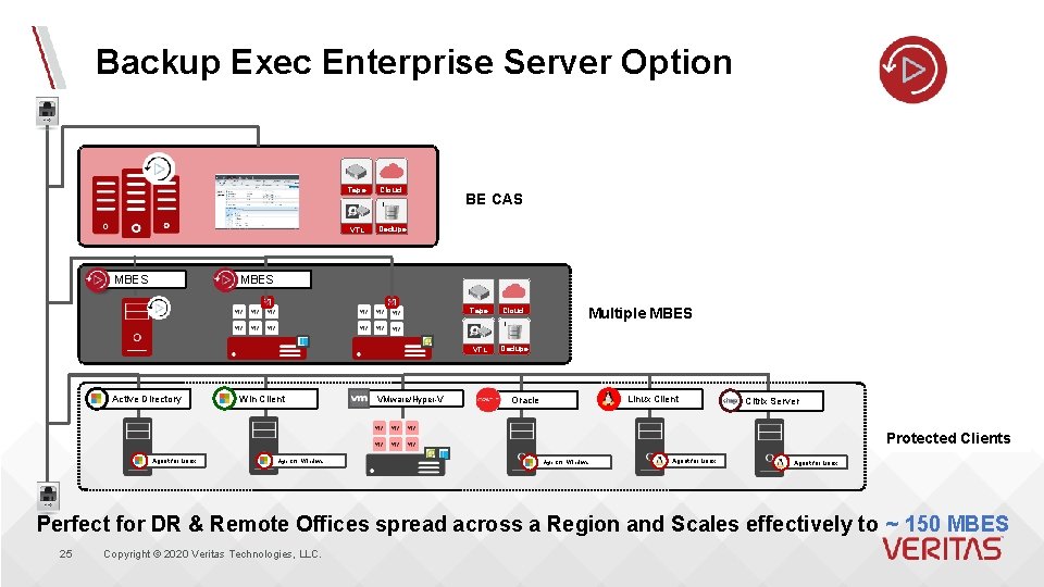 Backup Exec Enterprise Server Option MBES Tape Cloud VTL Dedupe BE CAS MBES Active