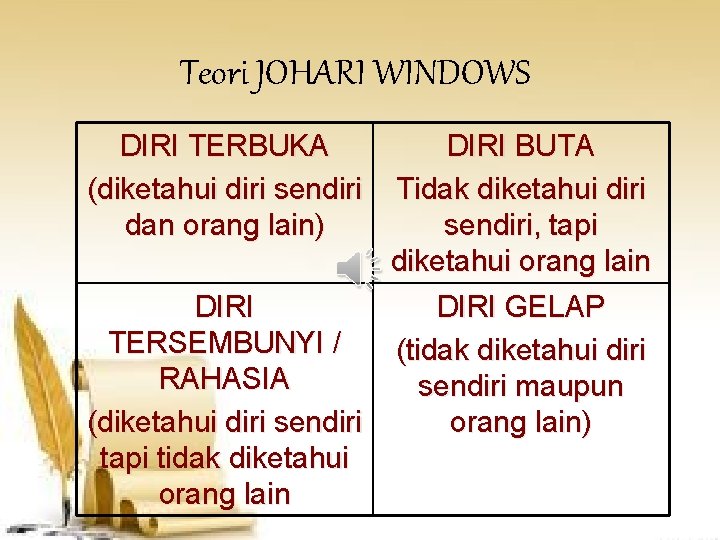 Teori JOHARI WINDOWS DIRI TERBUKA (diketahui diri sendiri dan orang lain) DIRI BUTA Tidak