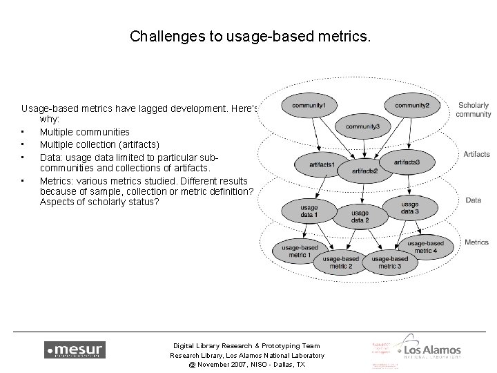 Challenges to usage-based metrics. Usage-based metrics have lagged development. Here’s why: • Multiple communities