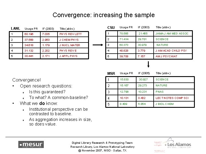 Convergence: increasing the sample LANL Usage PR IF (2003) Title (abbv. ) CSU Usage