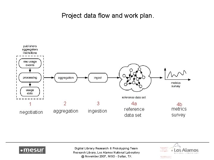Project data flow and work plan. 1 2 3 negotiation aggregation ingestion 4 a