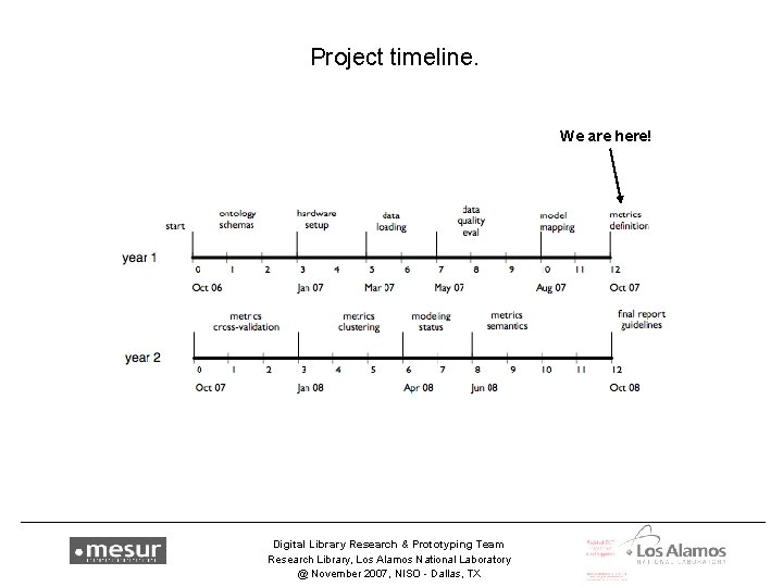 Project timeline. We are here! Digital Library Research & Prototyping Team Research Library, Los