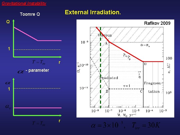 Gravitational Instability External Irradiation. Toomre Q Q Rafikov 2009 1 r - parameter 1