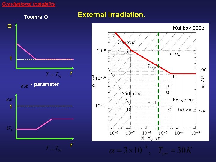 Gravitational Instability External Irradiation. Toomre Q Q Rafikov 2009 1 r - parameter 1