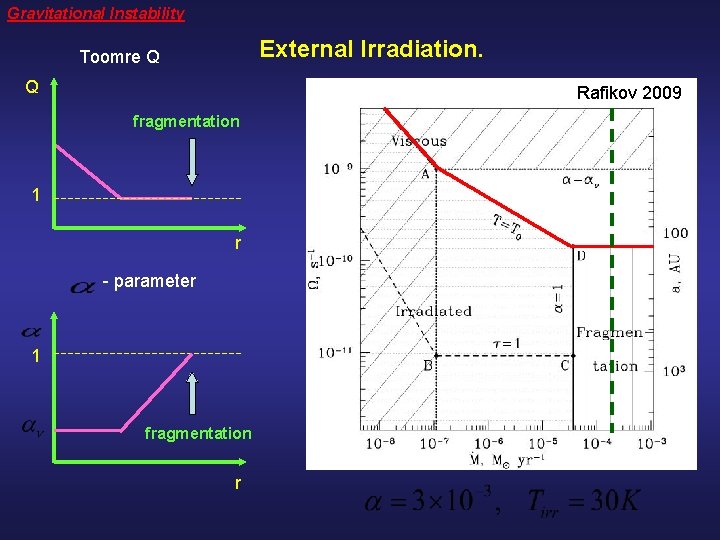 Gravitational Instability External Irradiation. Toomre Q Q Rafikov 2009 fragmentation 1 r - parameter