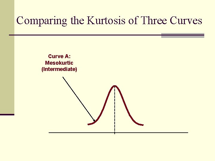 Comparing the Kurtosis of Three Curves Curve A: Mesokurtic (Intermediate) 