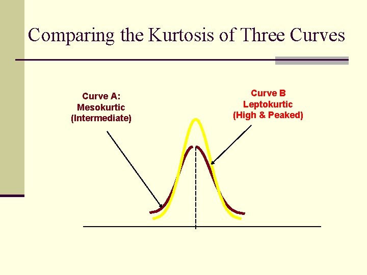 Comparing the Kurtosis of Three Curves Curve A: Mesokurtic (Intermediate) Curve B Leptokurtic (High