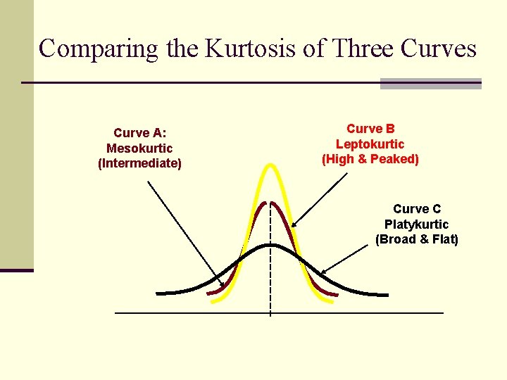 Comparing the Kurtosis of Three Curves Curve A: Mesokurtic (Intermediate) Curve B Leptokurtic (High