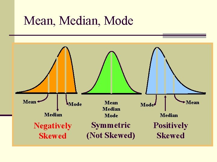 Mean, Median, Mode Mean Median Mode Negatively Skewed Symmetric (Not Skewed) Mode Mean Mode Mean, Median, Mode Mean Median Mode Negatively Skewed Symmetric (Not Skewed) Mode Mean Mode