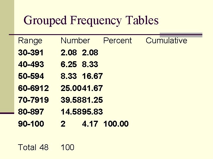Grouped Frequency Tables Range 30 -391 40 -493 50 -594 60 -6912 70 -7919
