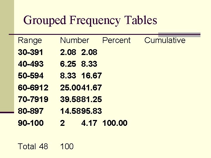 Grouped Frequency Tables Range 30 -391 40 -493 50 -594 60 -6912 70 -7919 Grouped Frequency Tables Range 30 -391 40 -493 50 -594 60 -6912 70 -7919