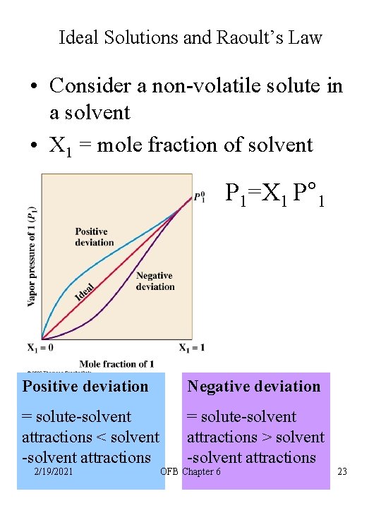 Ideal Solutions and Raoult’s Law • Consider a non-volatile solute in a solvent •